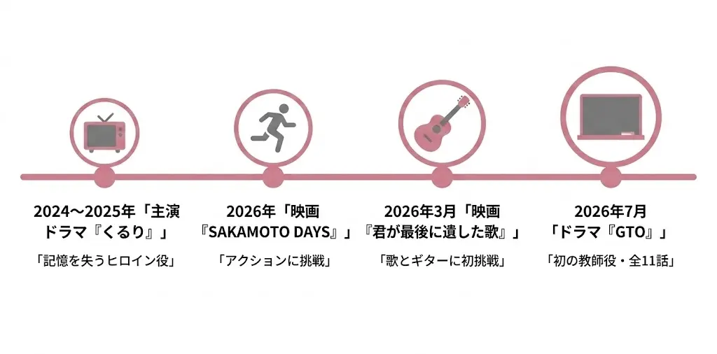 生見愛瑠の直近2年の主演作と挑戦を並べた年表イラスト。
