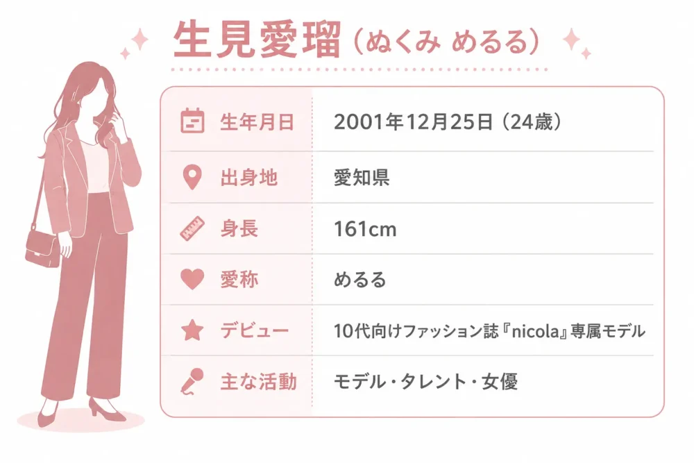 モデル出身の24歳女優のプロフィールをまとめた図解イラスト。