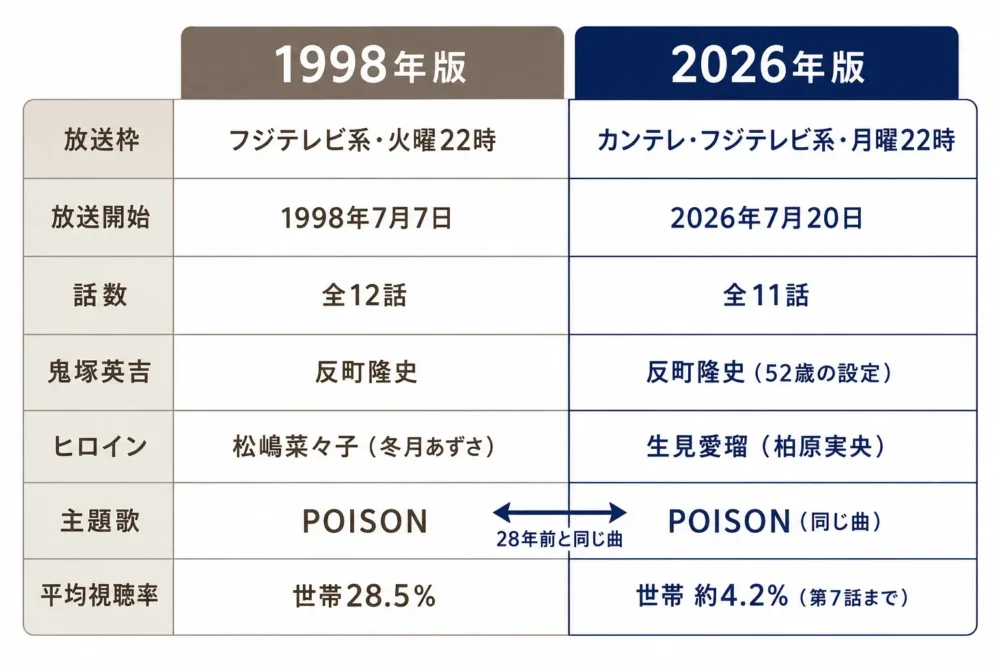 1998年版と2026年版のGTOを7項目で比較した図解。