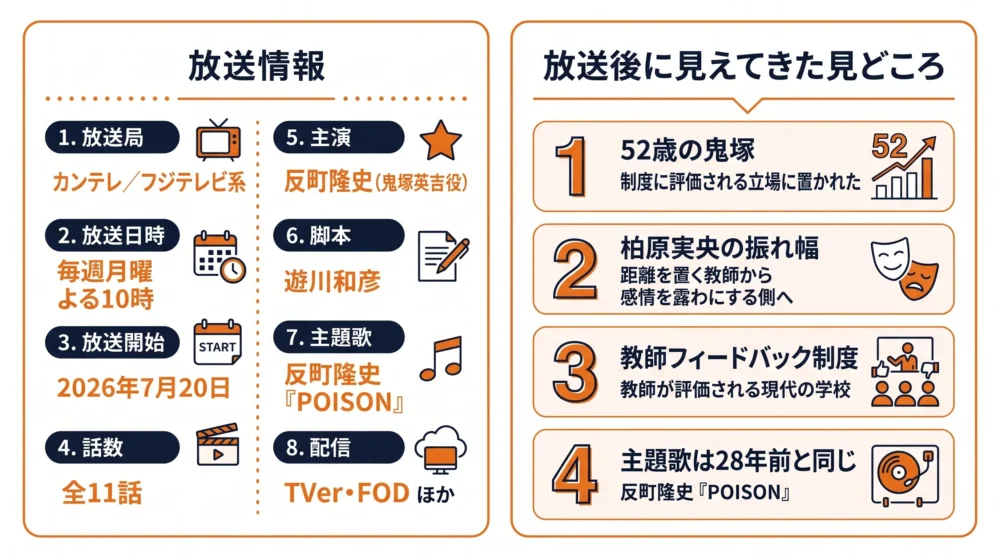 GTO2026の放送日時と主なキャストをまとめた番組情報の図解。