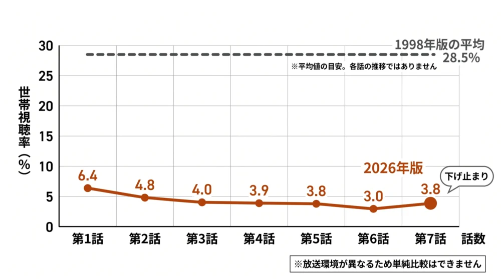 GTO2026の第7話までの世帯視聴率の推移を示す折れ線グラフ。