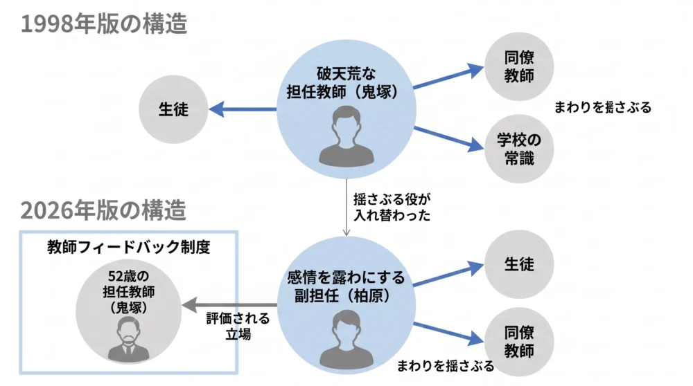 脚本の作劇構造から見た鬼塚と副担任の立ち位置の変化を示す図解。