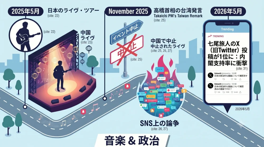 2025年5月の中国公演から11月の中止・SNS炎上、2026年5月の再注目までの経緯をまとめたタイムラインのインフォグラフィック図解。