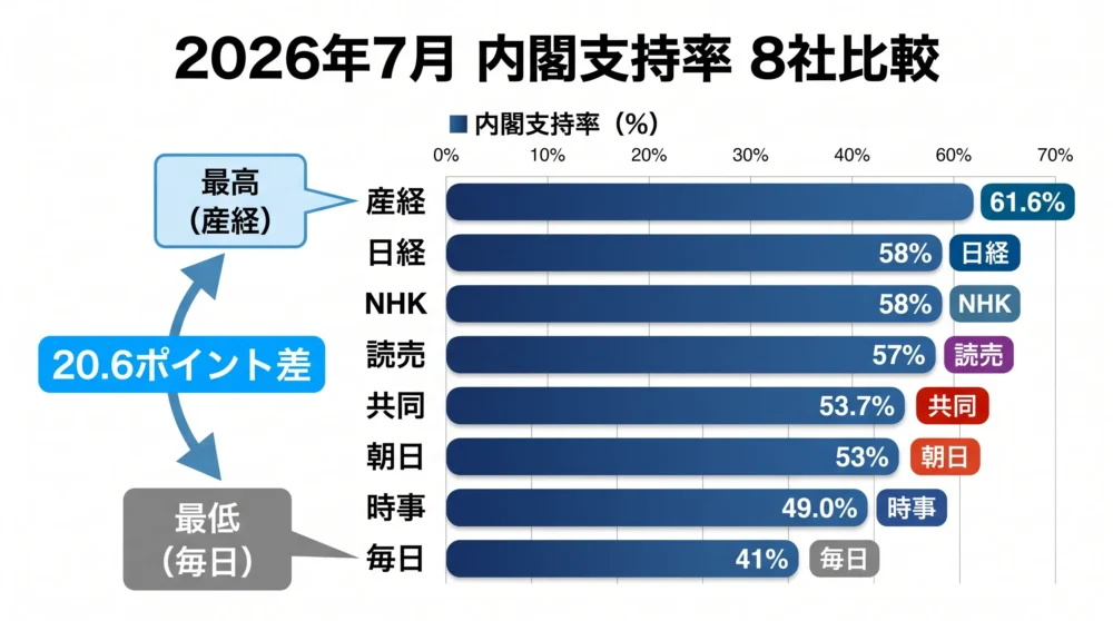 2026年7月の内閣支持率を報道8社で比較した一覧図