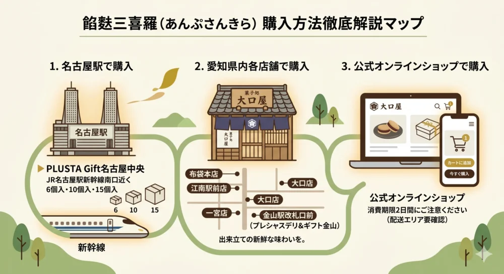 名古屋駅、大口屋の各店舗、公式通販など「餡麩三喜羅」がどこで買えるかをわかりやすく解説した購入先マップのイラスト