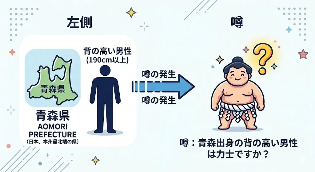 ゆうちゃみの父親が青森出身で大柄なことから力士だと噂された経緯を表す図解イラスト
