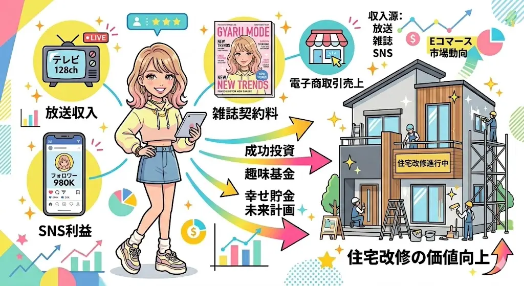 ゆうちゃみのテレビ出演やモデル活動などの多岐にわたる収入が実家を支えている理由を表す図解イラスト