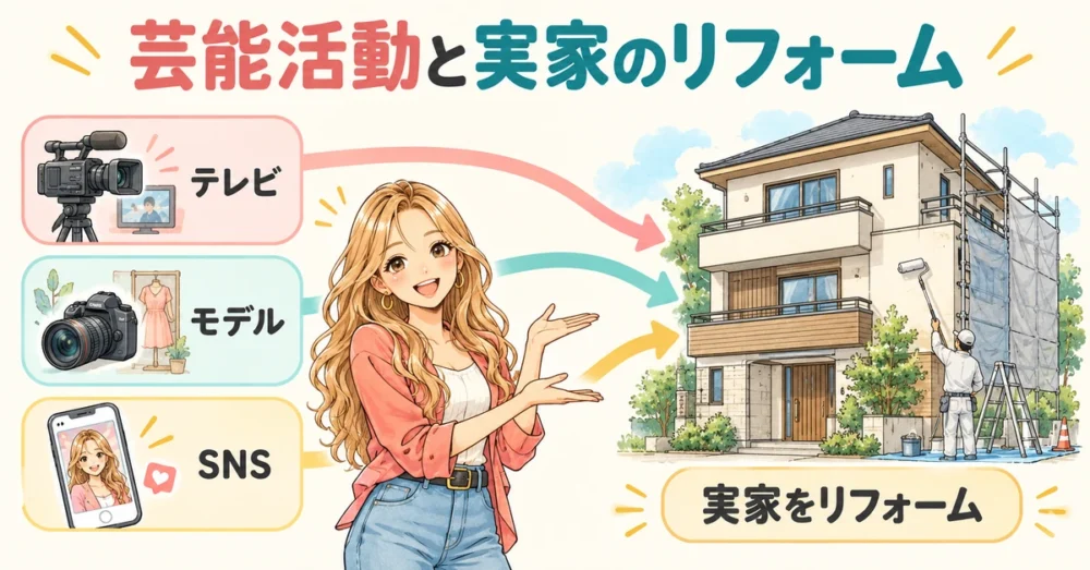テレビ・モデル・SNSの活動と実家リフォームを表す図
