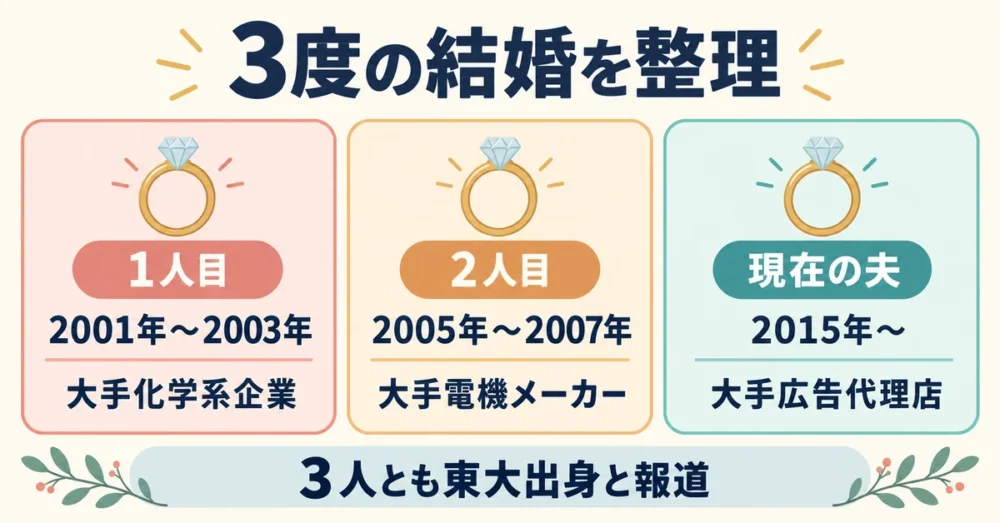 3回の結婚と歴代の夫の職業を並べた図