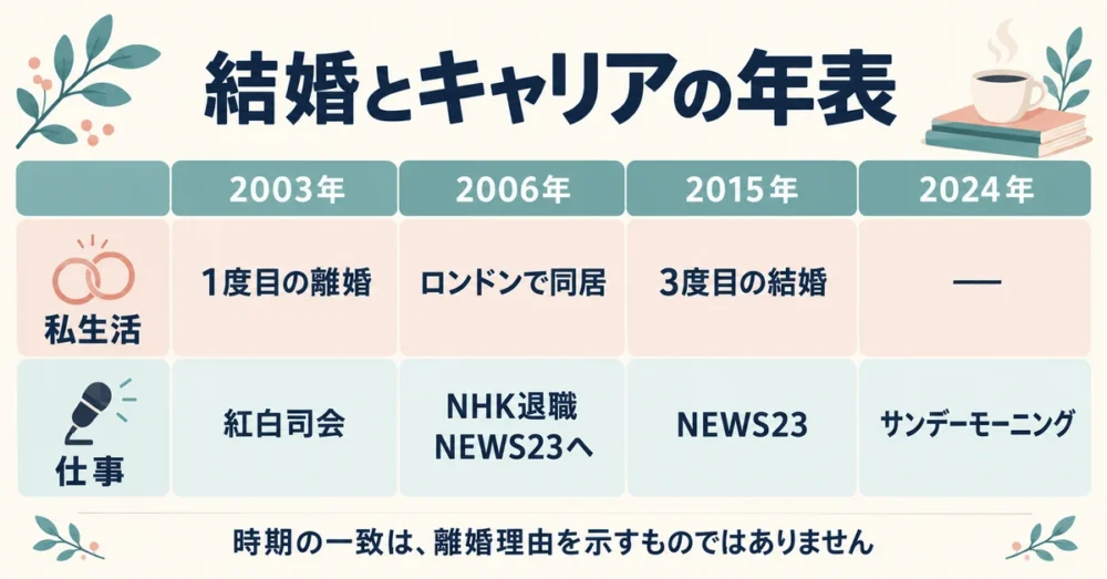 結婚や離婚の時期と仕事の節目を並べた年表