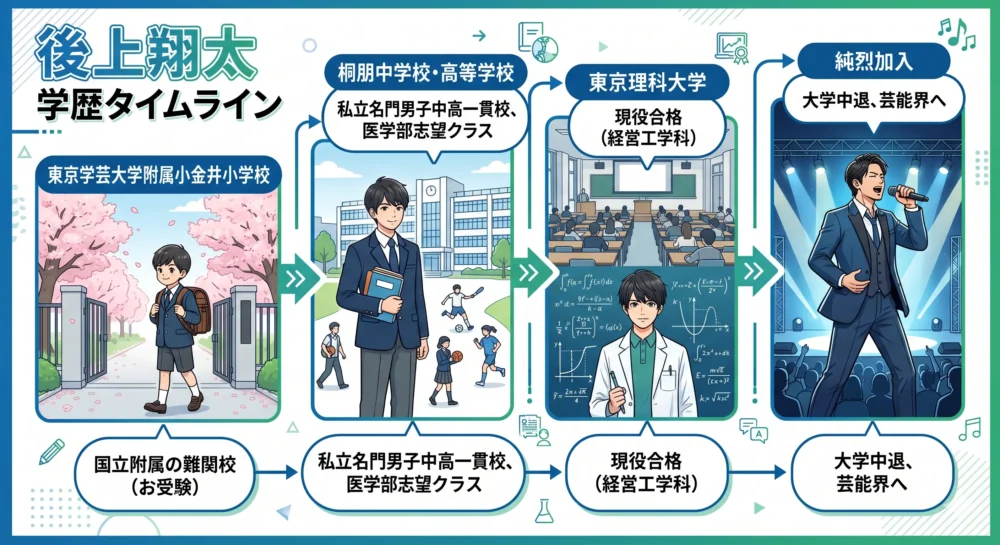 後上翔太の学歴を辿るインフォグラフィック。小学校から大学までの難関校突破と、純烈加入による大学中退までのエリートコースが描かれている。