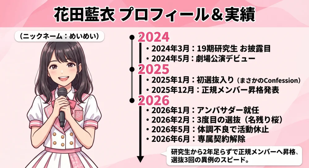 AKB48 19期研究生・花田藍衣(めいめい)の、お披露目から正規メンバー昇格、選抜入り、そして契約解除までの活動軌跡をまとめた図解。