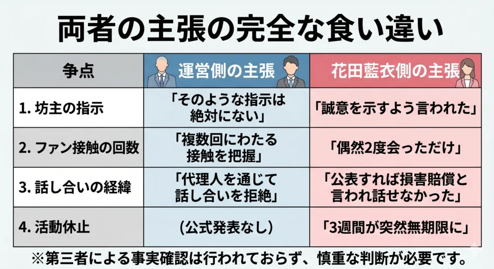 花田藍衣の契約解除を巡る、運営会社と本人の主張の食い違いを比較した図解。坊主の指示、ファン接触回数、話し合いの経緯、活動休止の変更について、対立する両者の言い分を解説。