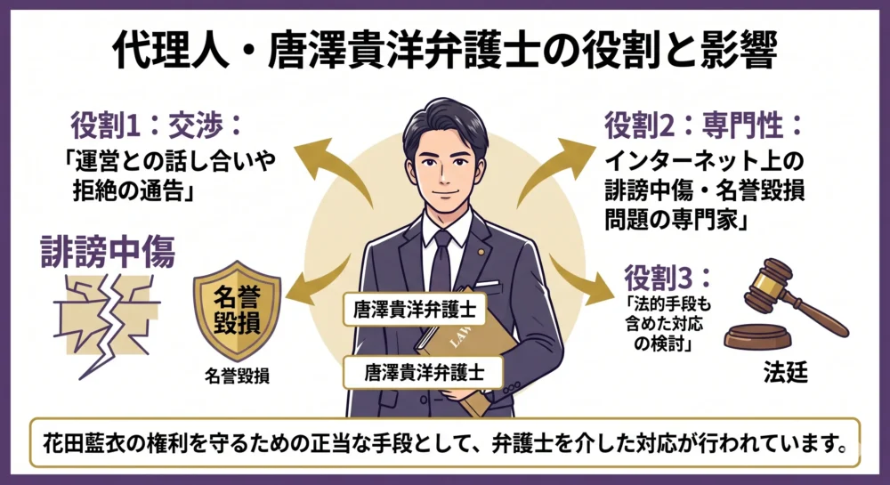 花田藍衣の代理人となった唐澤貴洋弁護士の役割を解説する図解。インターネット問題の専門家として、運営との交渉や法的手段(誹謗中傷、名誉毀損など)を視野に入れた対応を行うことを表現。