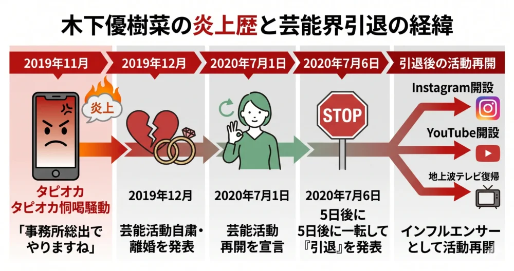 木下優樹菜さんのタピオカ恫喝騒動、芸能界活動自粛、離婚、そして引退、その後の活動再開までの経緯をまとめた図解イラスト。