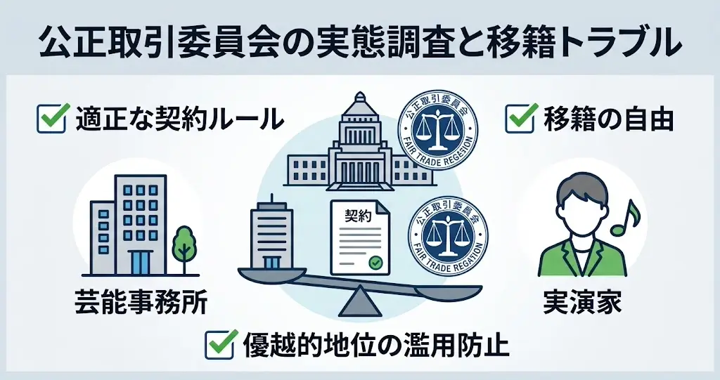 公正取引委員会の実態調査と芸能事務所の移籍トラブルの図解