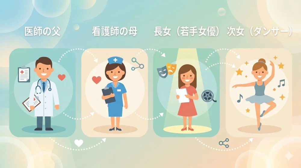 河合優実の家族構成(医師の父親、看護師の母親、ダンサーの妹)とルーツを解説する図解イラスト。