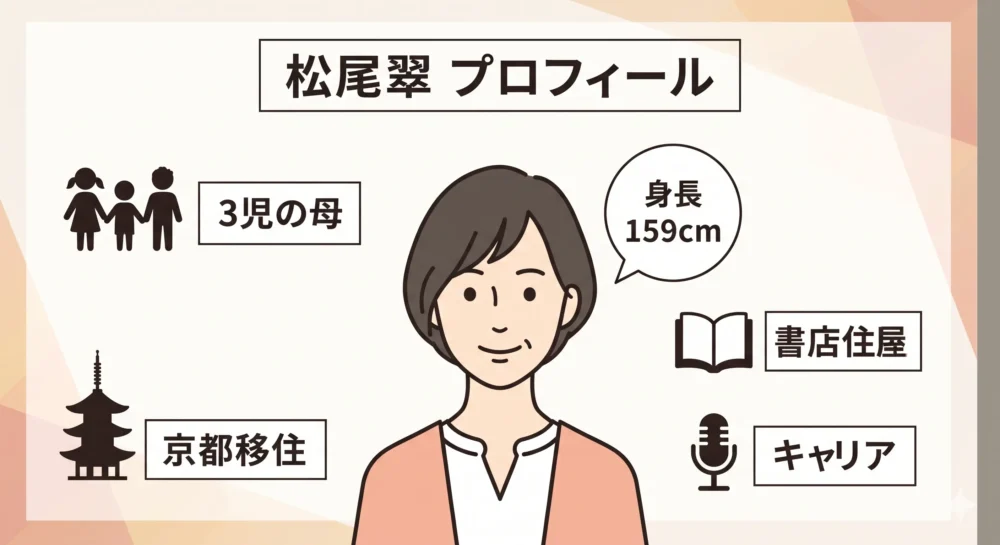 元フジテレビアナウンサー・松尾翠の基本プロフィール（身長159cm、京都での3児の子育て、女優・書店主宰など）を分かりやすく整理したインフォグラフィック風イラスト