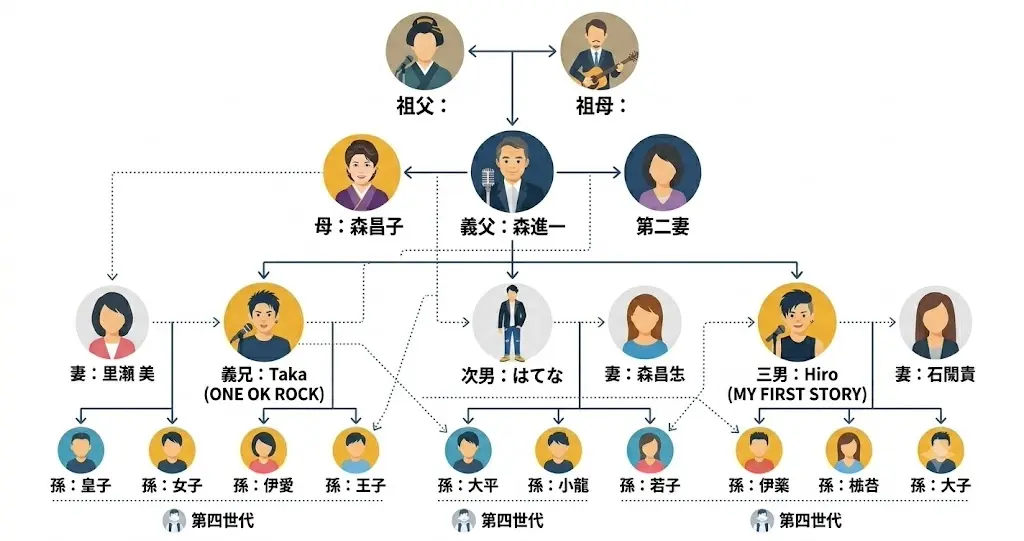 父親が森進一、兄がONE OK ROCKのTakaという、Hiro（森内寛樹）の豪華すぎる音楽一家の家族関係を表したシンプルな関係図。
