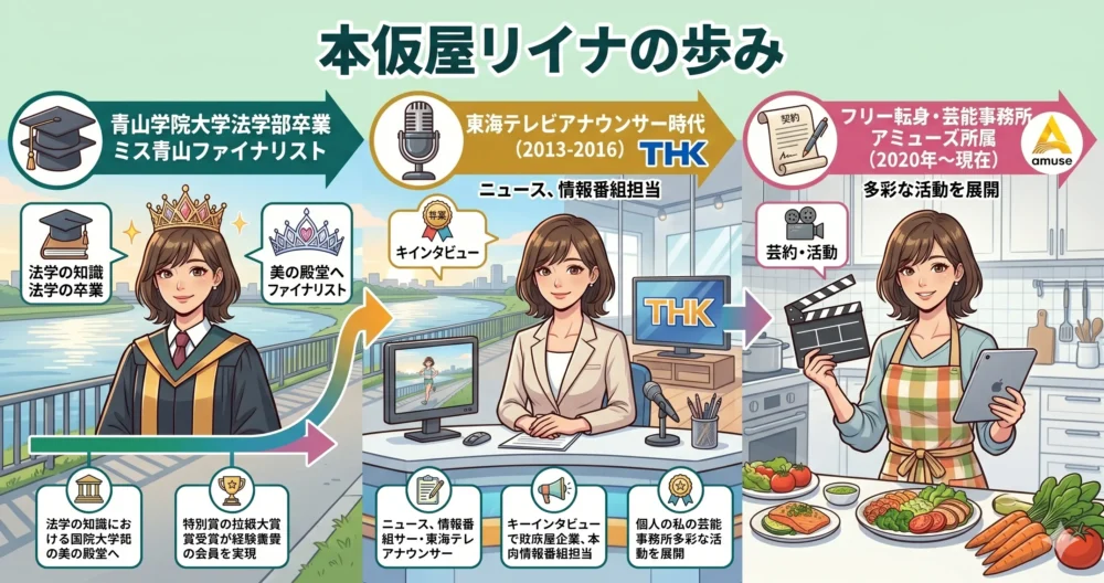 青山学院大学ミスコンファイナリストから東海テレビアナウンサー、フリー転身までの経歴タイムラインイラスト