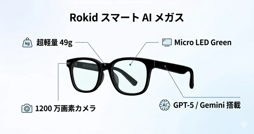 Rokid（ロキッド）スマートAIグラスの基本スペック。重量49g、Micro LEDディスプレイ、1200万画素カメラ、GPT-5・Gemini搭載の解説図解。