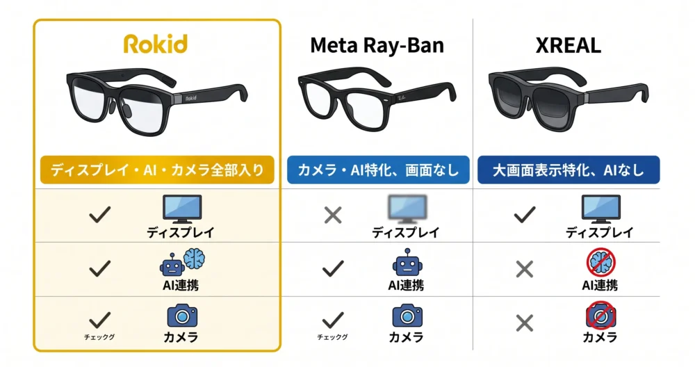 Rokid スマートAIグラス、Meta Ray-Ban、XREAL Air 2の機能比較図。ディスプレイ、カメラ、AI連携の違いを解説。