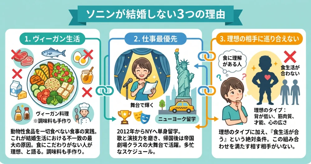 ソニンが結婚しない3つの理由。ヴィーガン生活、仕事最優先(ニューヨーク留学)、理想の相手に巡り合えない。3つの主な要因を表現した図解イラスト。