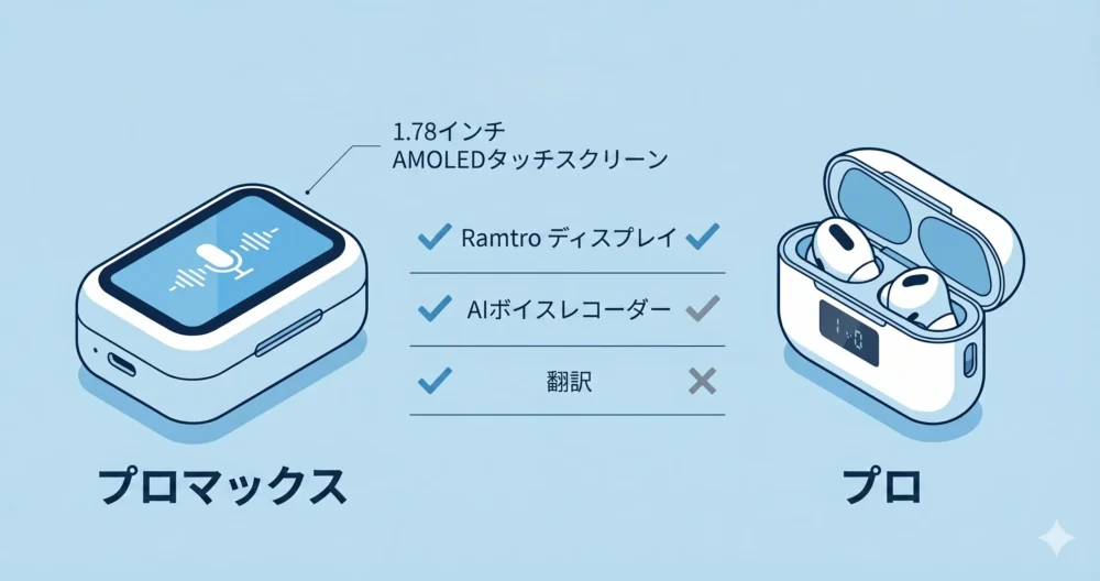 Soundcore Liberty 5 Pro MaxとProの機能面の違いを比較したわかりやすいイラスト図解
