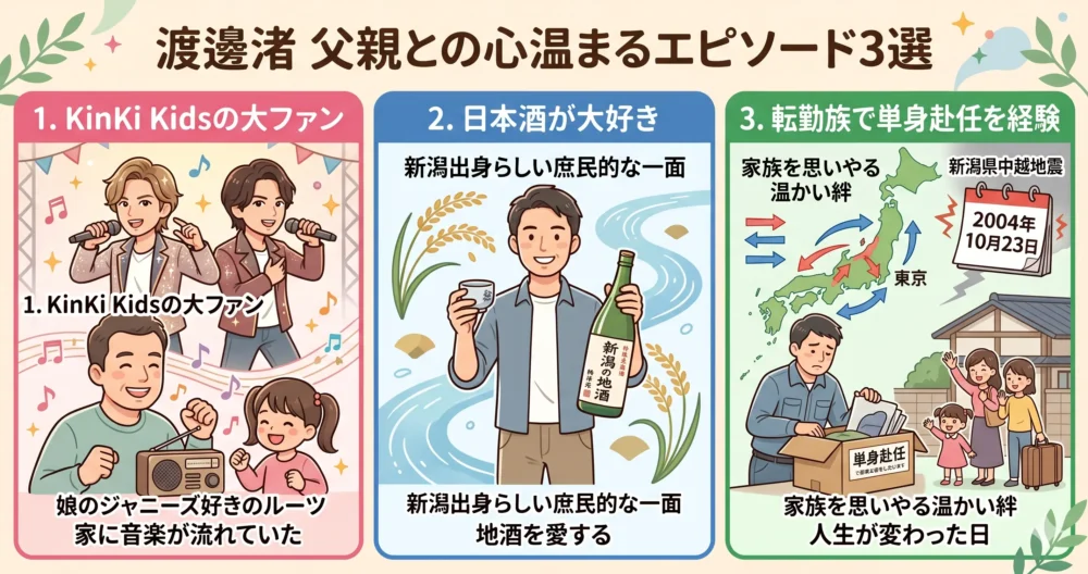 「渡邊渚 父親との心温まるエピソード3選」というタイトルのイラスト風インフォグラフィック。左から「1. KinKi Kidsの大ファン」でアイドル風の男性と音楽を聴く親子、「2. 日本酒が大好き」でお酒を楽しむ男性、「3. 転勤族で単身赴任を経験」で日本地図と引っ越しの様子が日本語で描かれている。