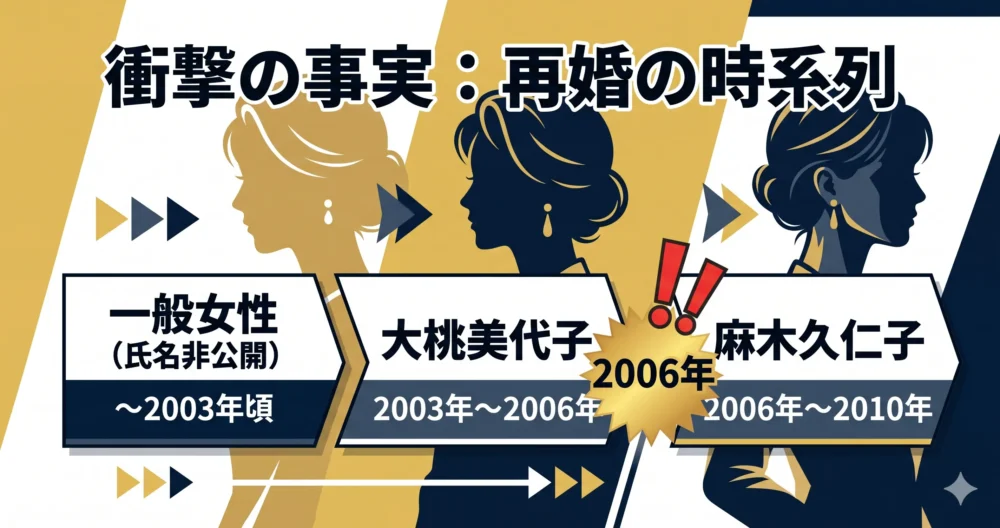 男性の一度に重なる複雑な婚姻歴と時系列を分かりやすく表現したインフォグラフィック風のイラスト