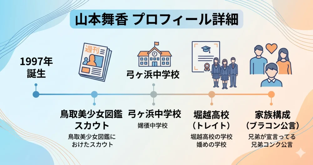 山本舞香の学歴（弓ヶ浜中・堀越高校）、家族構成、鳥取美少女図鑑でのスカウト経歴をまとめたタイムライン図解イラスト。
