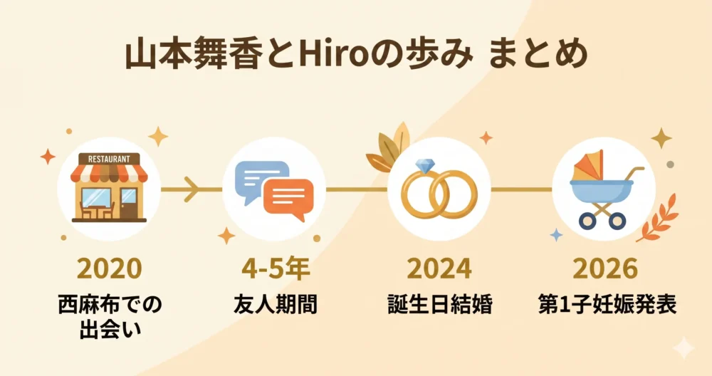 出会いから友人期間、結婚、妊娠発表まで、山本舞香と旦那・Hiroのこれまでの歩みを分かりやすくまとめたタイムライン図解。