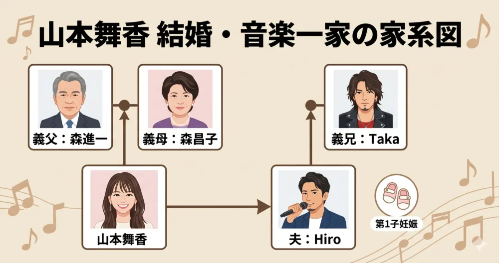 山本舞香の夫・Hiro（MY FIRST STORY）と、義父・森進一、義母・森昌子、義兄・Taka（ONE OK ROCK）の豪華な音楽一家の家系図・関係図イラスト。