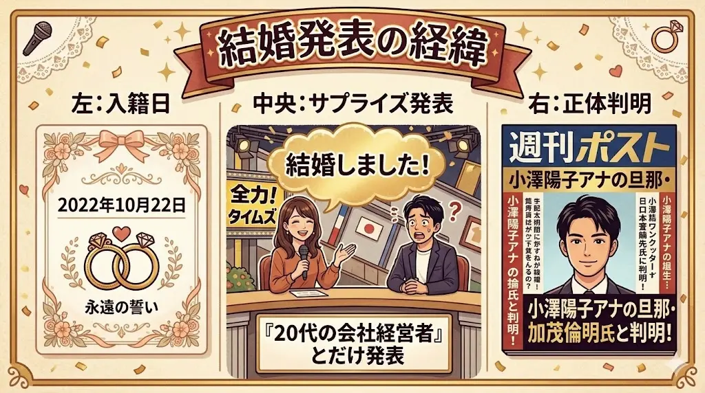 小澤陽子アナと加茂倫明さんの結婚の日付と、『全力!脱力タイムズ』でのサプライズ発表(イラスト)。