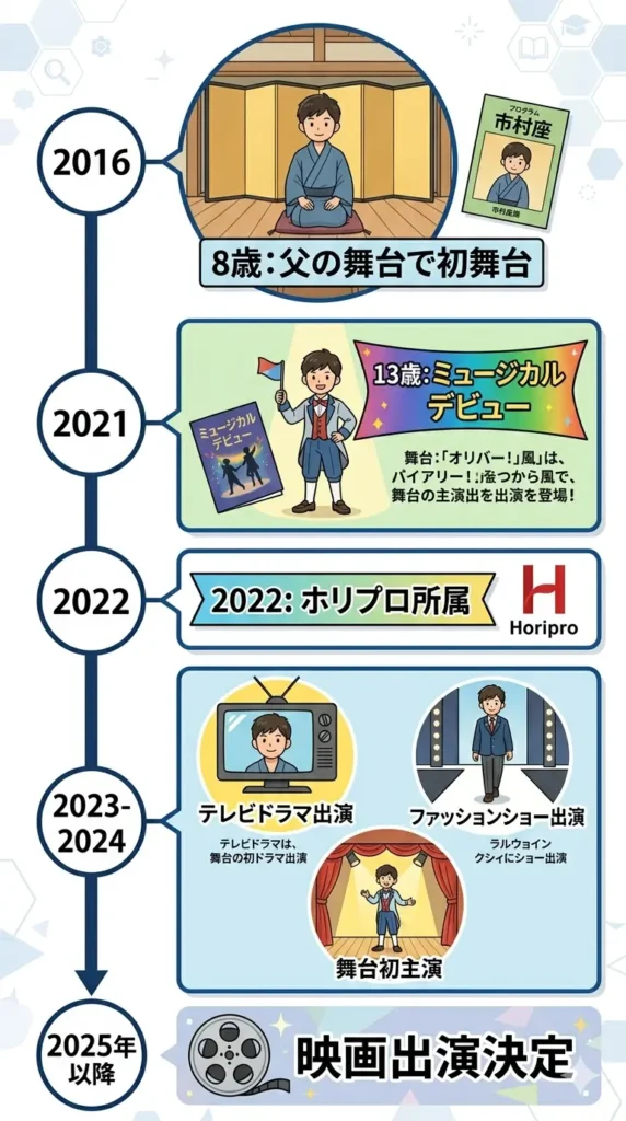 市村優汰の芸能活動の軌跡タイムライン。8歳の初舞台から舞台主演、テレビ出演まで。