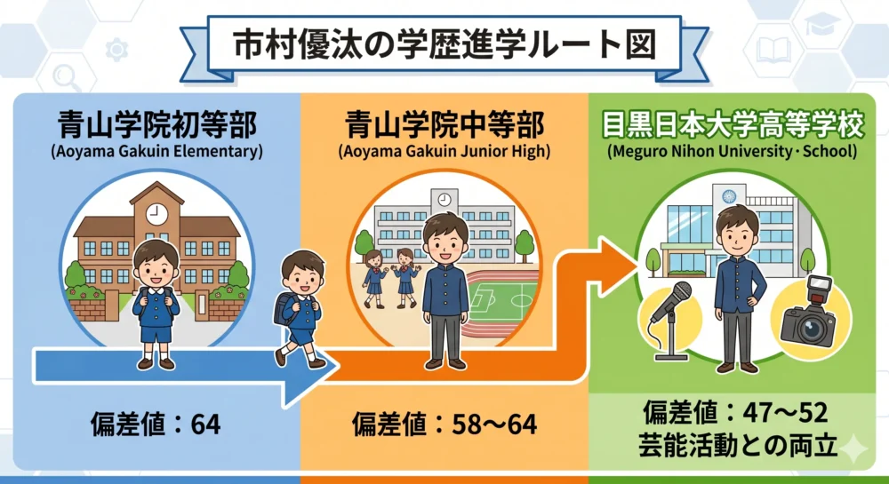 市村優汰の学歴進学ルート図。青山学院初等部・中等部から目黒日本大学高校へ進んだ偏差値と流れ。