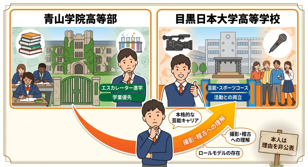 市村優汰が青山学院高等部ではなく目黒日大高校を選んだ理由を、学業優先と芸能活動両立の環境差で解説する図解イラスト。