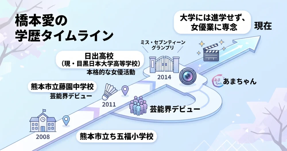 橋本愛さんの出身小学校から中学校、高校、大学進学なしまでの学歴をまとめたわかりやすいタイムライン図解イラスト