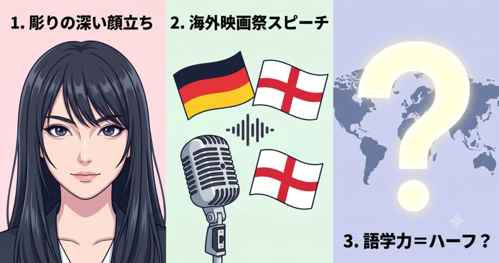 彫りの深い顔立ち、海外でのスピーチなど、ハーフと噂される理由を表現した3つのアイコン図解
