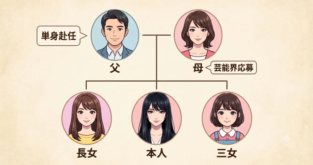 仲の良い3姉妹と両親の家族構成図解、単身赴任の父親と芸能界応募の母親