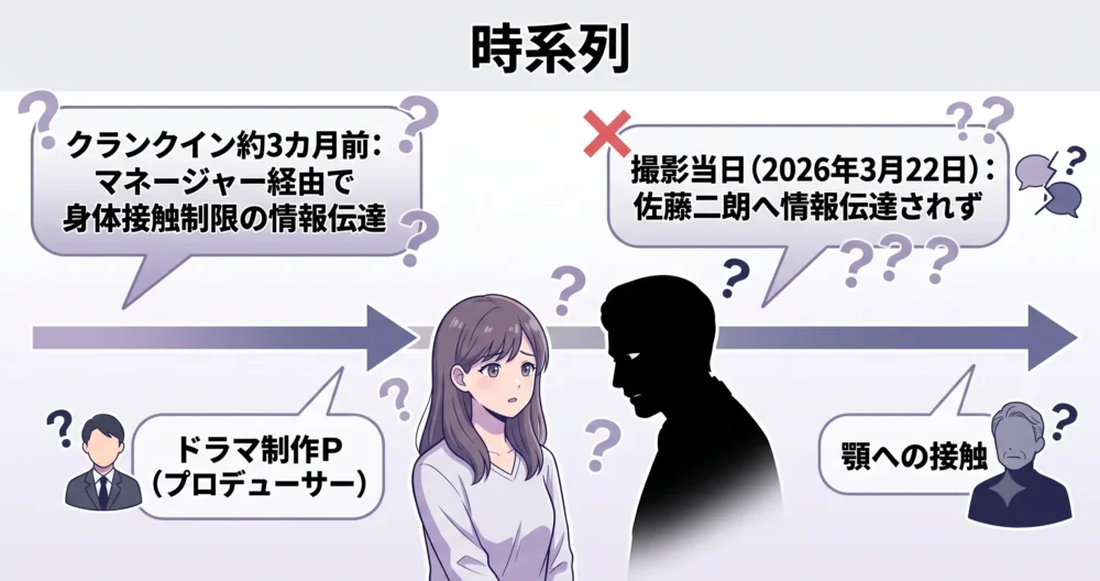 ドラマ撮影現場での伝達ミスや、時系列(タイムライン)を分かりやすく表現したインフォグラフィック風の図解イラスト。