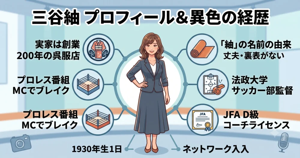 三谷紬アナウンサーのプロフィール。呉服店の娘、「紬」の名前の由来（丈夫・裏表がない）、法政大学サッカー部監督、JFA D級コーチライセンス、プロレス番組MCという異色の経歴をアイコンとフローチャートで表したイラスト図解。