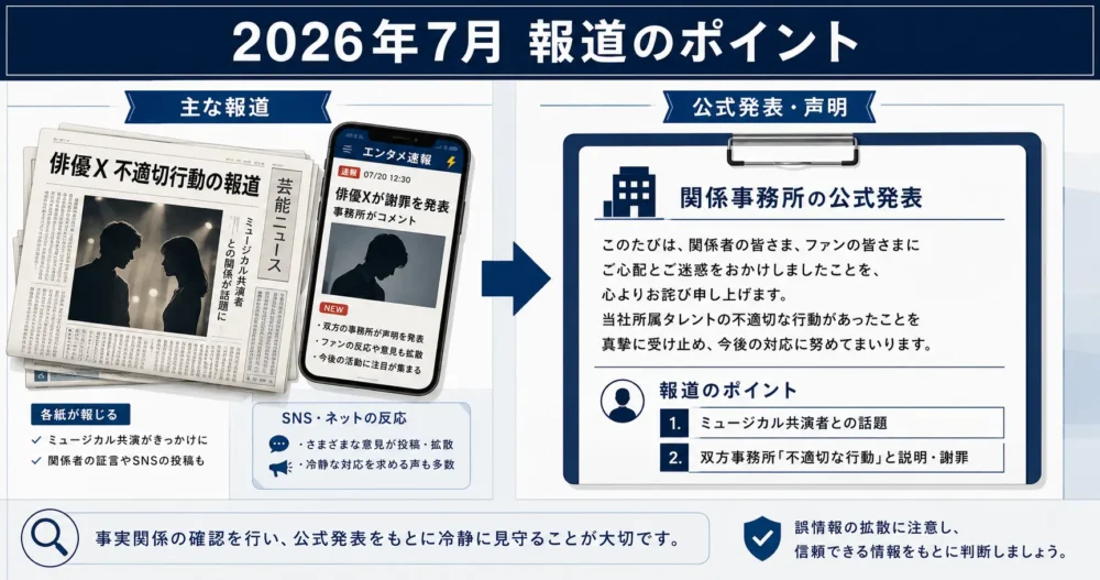 2026年7月に報道された三山凌輝さんの報道内容と事務所コメントの整理図解