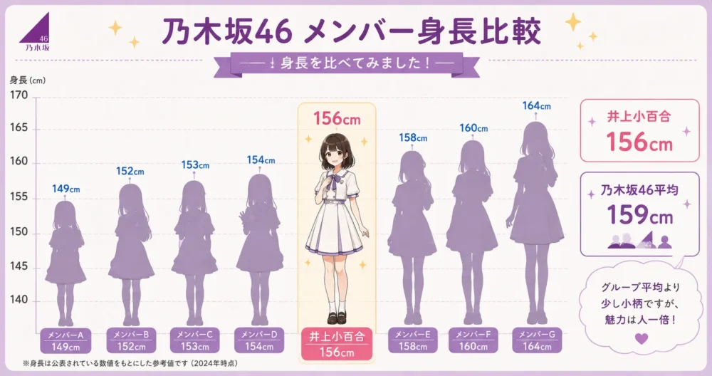 乃木坂46の平均身長と井上小百合の156cmを比較した図解イラスト