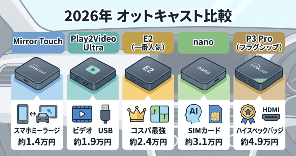 オットキャストの最新5モデル(Mirror Touch、Play2Video Ultra、E2、nano、P3 Pro)のタイプと価格帯を整理して並べた比較一覧の分かりやすい図解イラスト。