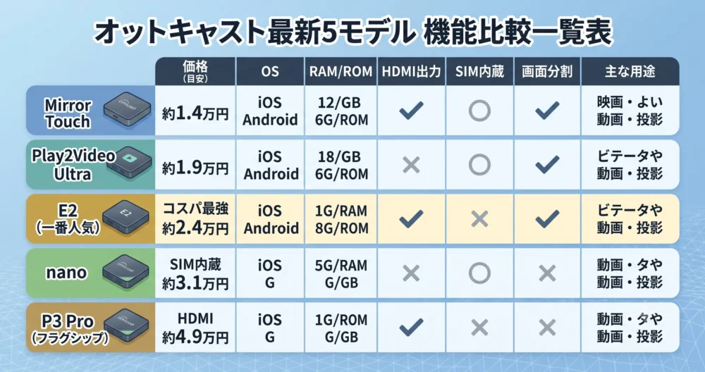 価格・OS・画面分割やHDMI出力の有無など、オットキャスト最新5モデルの主要スペックの違いが一目でわかる比較表の図解イラスト。