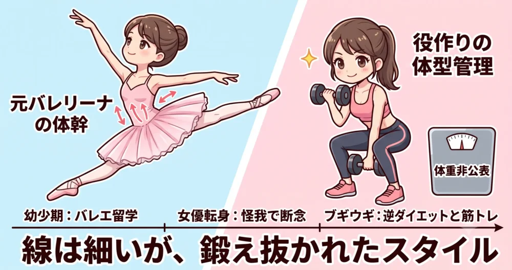 趣里の体重と体型管理の秘密。バレエ留学経験、ブギウギでの役作り(逆ダイエットと筋トレ)、そして鍛え抜かれたスタイルの秘密を解説するイラスト