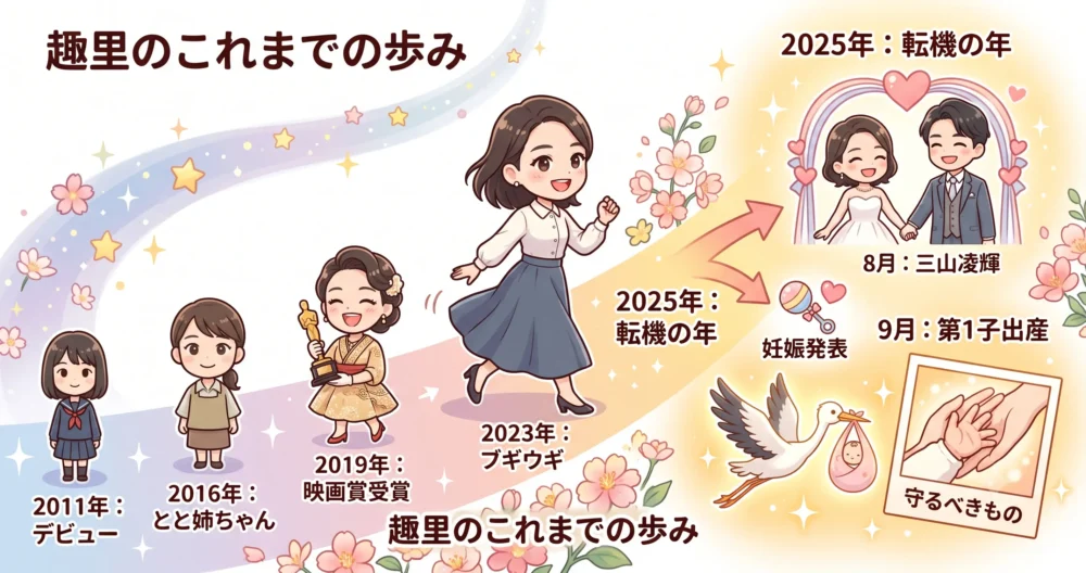 趣里のこれまでの歩みを示すイラストタイムライン。デビュー、とと姉ちゃん、映画賞、ブギウギ、そして2025年の結婚と第1子出産の大きな転機を網羅