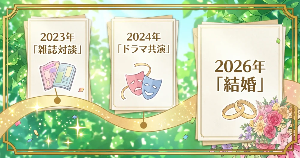 美容誌での対談からドラマ共演、そして結婚へ至るまでの約2年半の歩みを表現したタイムライン風のわかりやすい図解イラスト