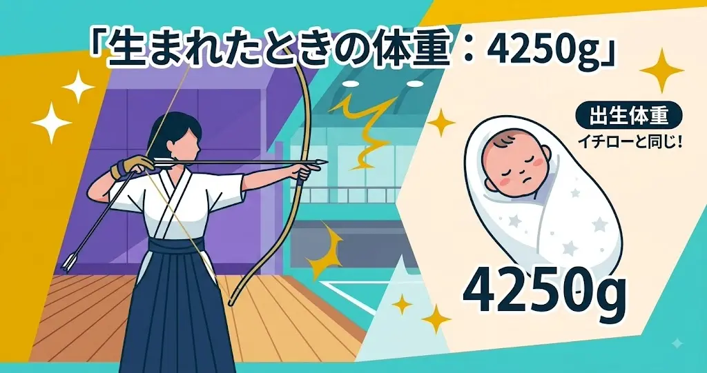 青山祐子さんの出生体重が4250gであったことと、学生時代の弓道エピソードを組み合わせた図解。左に弓を引く女性アスリート、右に日本語で「4250g」と書かれた赤ちゃんアイコンがある。